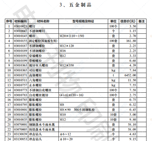 2022年第1.2期济南工程造价信息