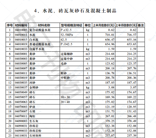 2022年第1.2期济南工程造价信息