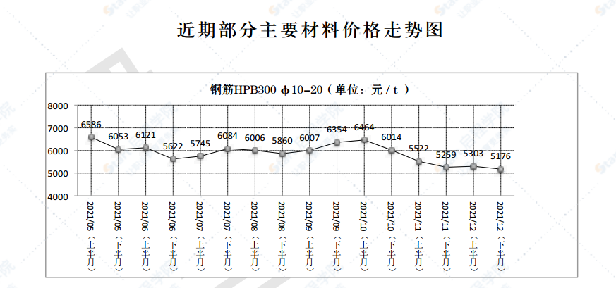 2021年第12.2期济南工程造价信息