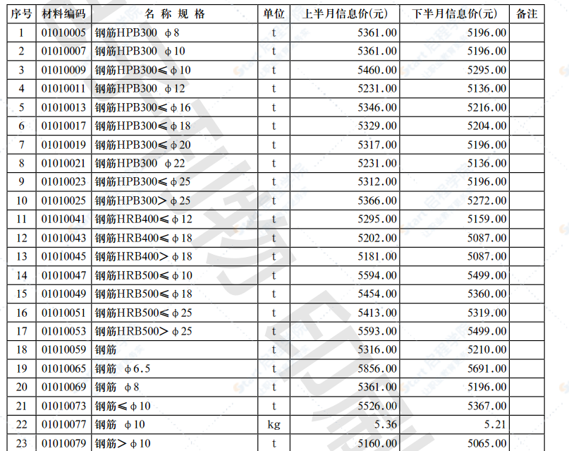 2021年第12.2期济南工程造价信息