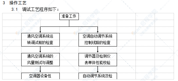 通风与空调系统调试工艺标准