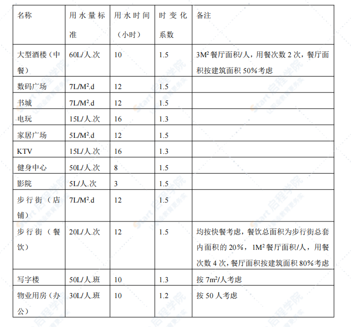 商業(yè)綜合體機(jī)電設(shè)計(jì)標(biāo)準(zhǔn)