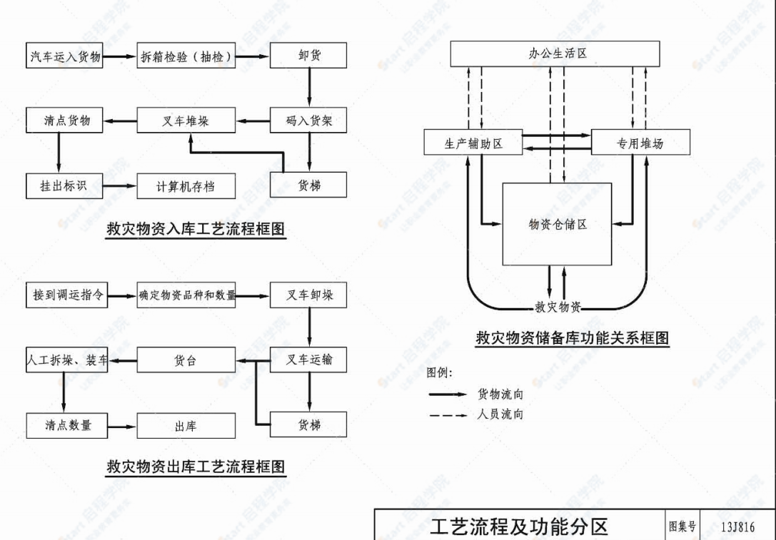 13J816 救災(zāi)物資儲(chǔ)備庫標(biāo)準(zhǔn)設(shè)計(jì)樣圖