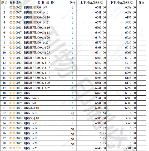 2021年第10.2期濟(jì)南工程造價(jià)信息