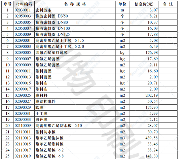 2021年第10.2期濟(jì)南工程造價(jià)信息