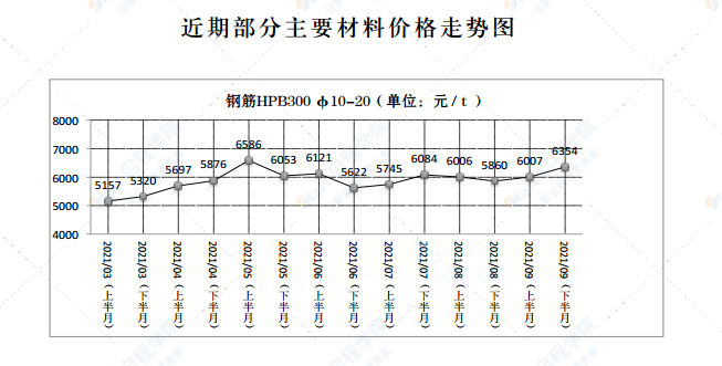 2021年第9.2期濟南工程造價信息