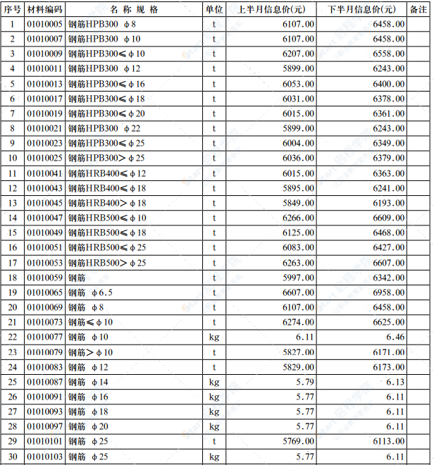 2021年第9.2期濟南工程造價信息