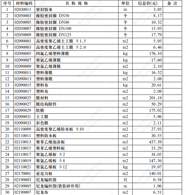 2021年第9.2期濟南工程造價信息