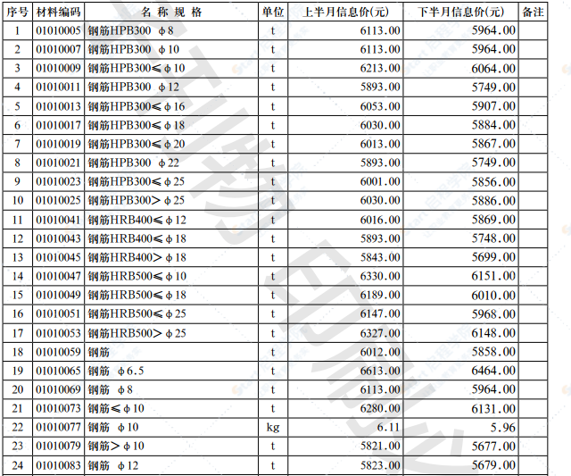 2021年第8.2期濟(jì)南工程造價(jià)信息