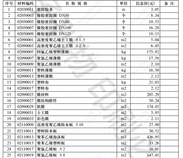 2021年第8.2期濟(jì)南工程造價(jià)信息