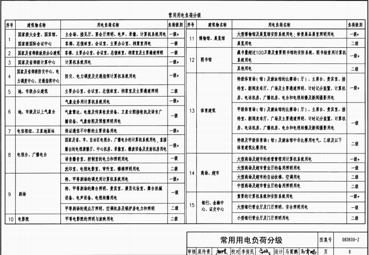 08D800-2 民用建筑電器設(shè)計(jì)與施工—供電電源