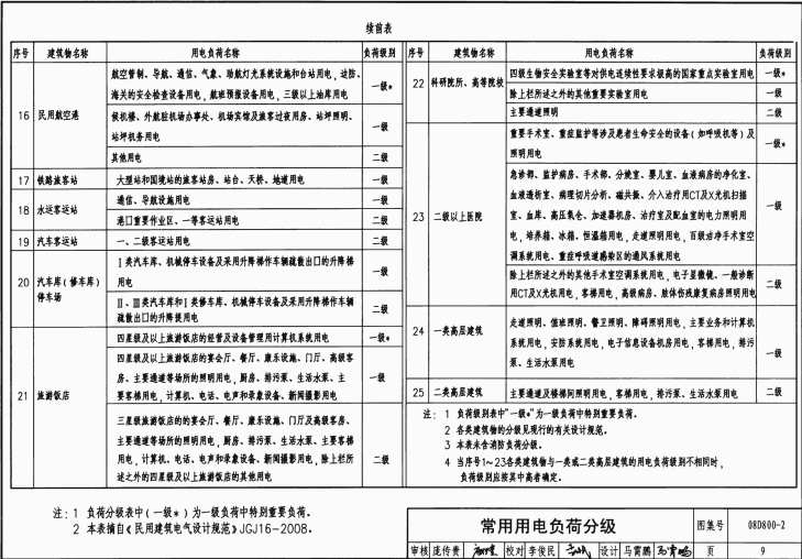 08D800-2 民用建筑電器設(shè)計(jì)與施工—供電電源