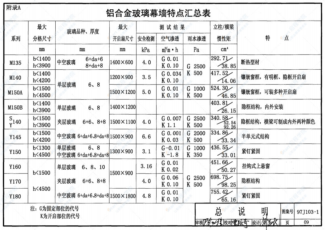 97J103-1铝合金玻璃幕墙图集