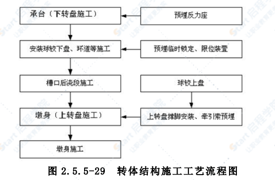 立交橋球鉸法轉(zhuǎn)體施工方法及工藝