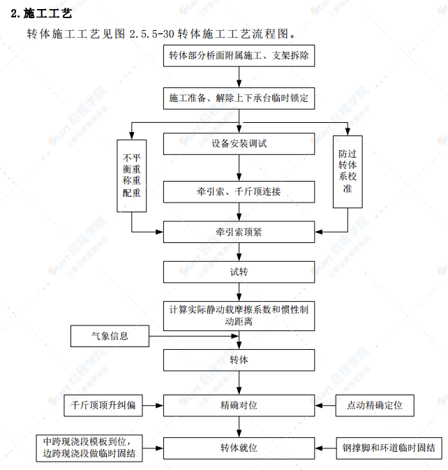 立交橋球鉸法轉(zhuǎn)體施工方法及工藝