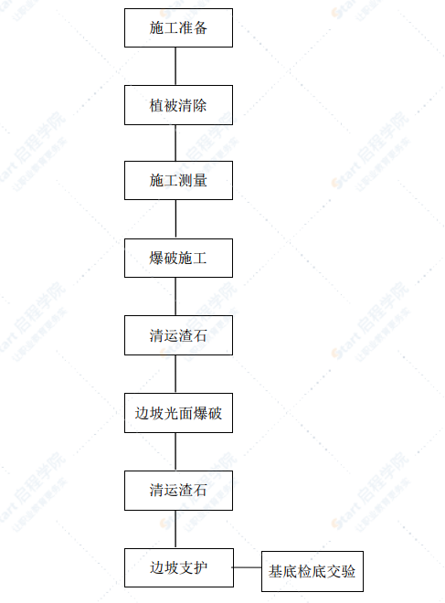 城市主干道石方挖除專項(xiàng)施工方案