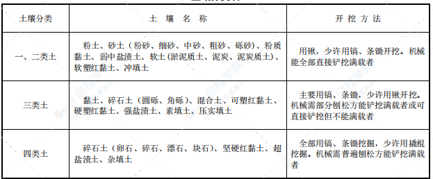 山東省2016版市政工程消耗量定額【完整版，帶定額子目】