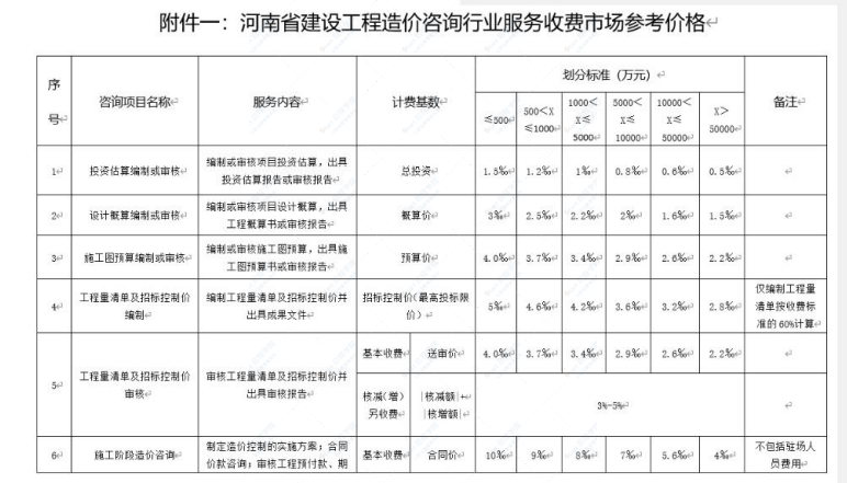 关于印发《河南省建设工程造价咨询行业服务收费市场参考价格》的通知—豫价协【2022】6号文