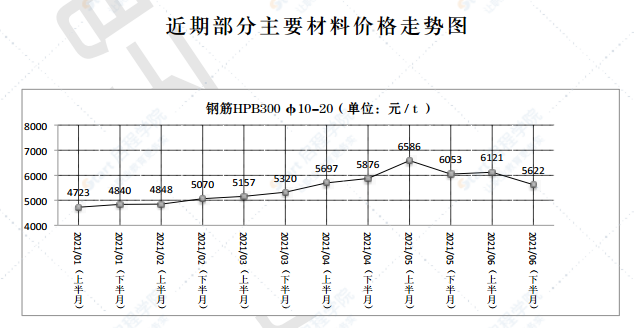 2021年第6.2期 济南工程造价信息