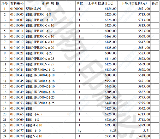 2021年第6.2期 济南工程造价信息