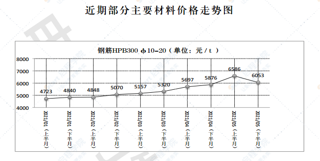 2021年第5.2期 济南工程造价信息