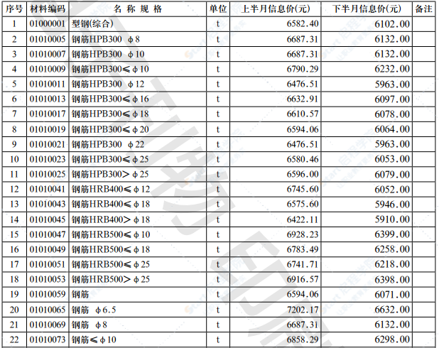 2021年第5.2期 济南工程造价信息