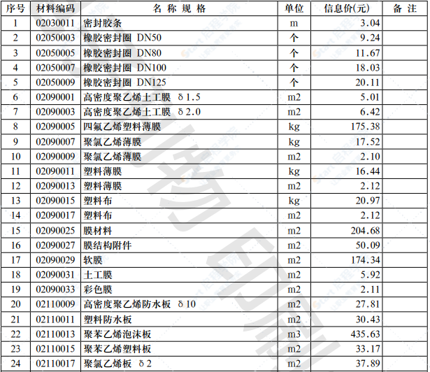 2021年第5.2期 济南工程造价信息