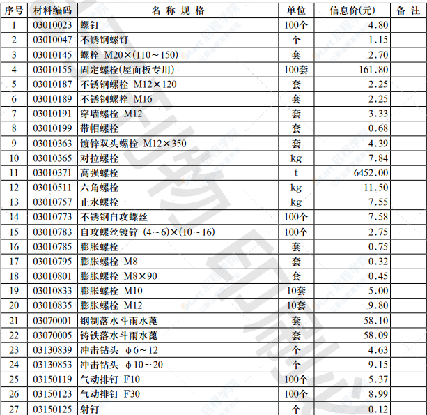 2021年第5.2期 济南工程造价信息