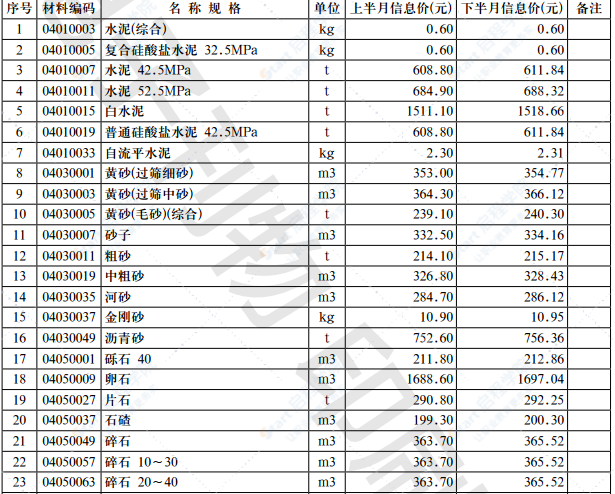 2021年第5.2期 济南工程造价信息