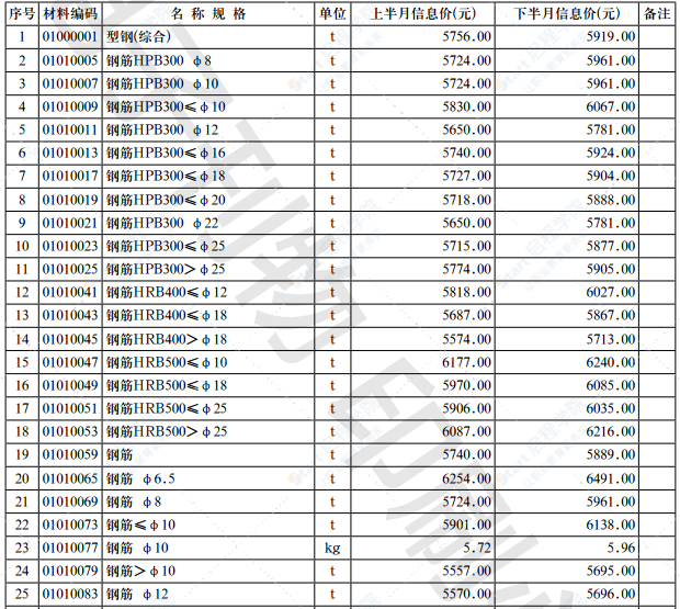 2021年第4.2期 济南工程造价信息