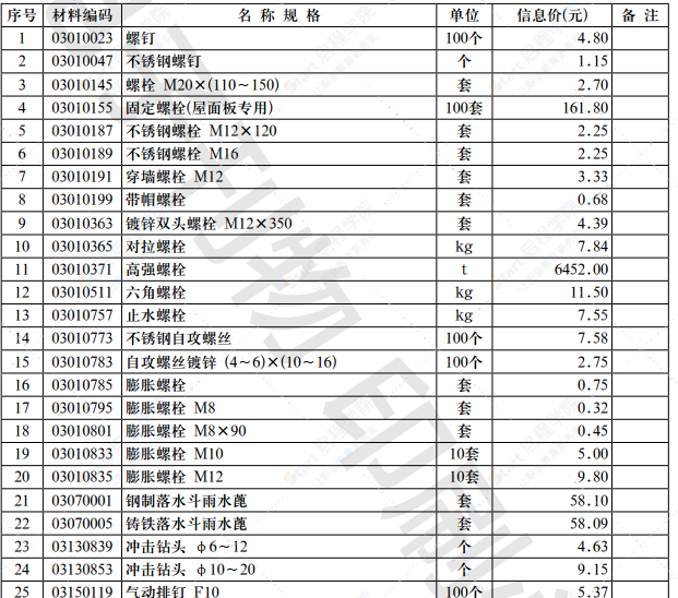 2021年第4.2期 济南工程造价信息