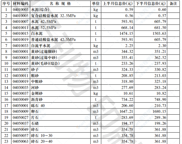 2021年第4.2期 济南工程造价信息