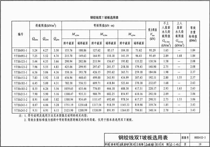 08SG432-3 预应力混凝土双T板