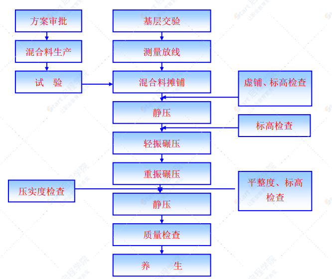 城市主干路桥涵施工组织设计