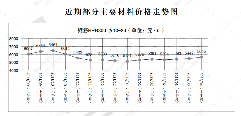 2022年第4.1期濟南工程造價信息