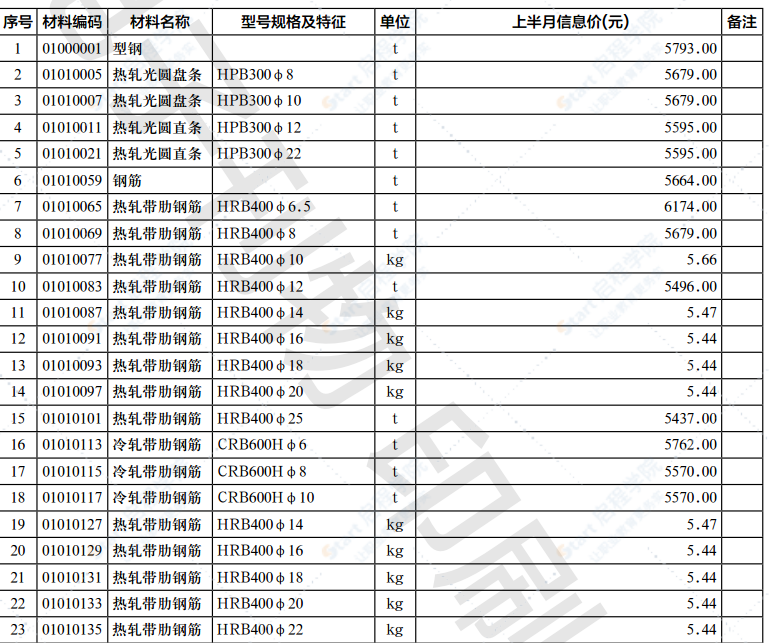 2022年第4.1期濟南工程造價信息