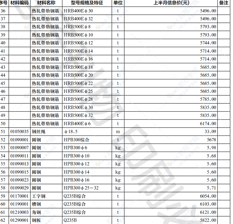 2022年第4.1期濟南工程造價信息