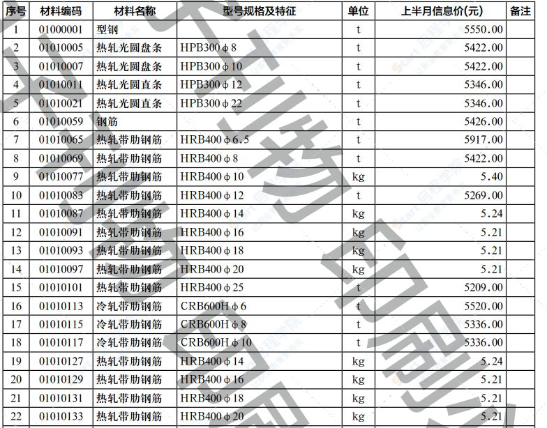 2022年第3.1期濟(jì)南工程造價(jià)信息