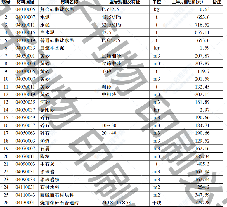 2022年第3.1期濟(jì)南工程造價(jià)信息