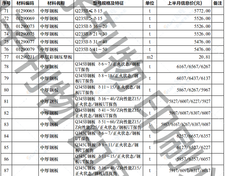 2022年第3.1期濟(jì)南工程造價(jià)信息