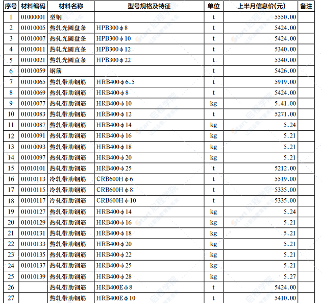 2022年第2.1期济南工程造价信息