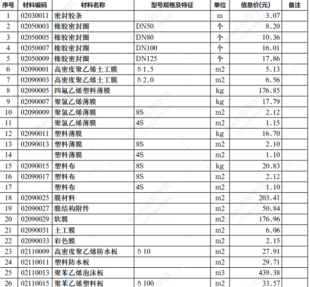 2022年第2.1期济南工程造价信息