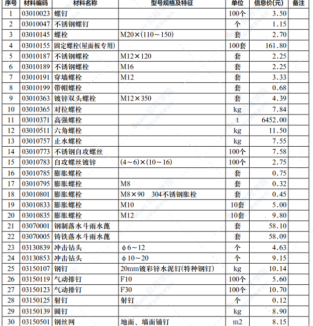 2022年第2.1期济南工程造价信息