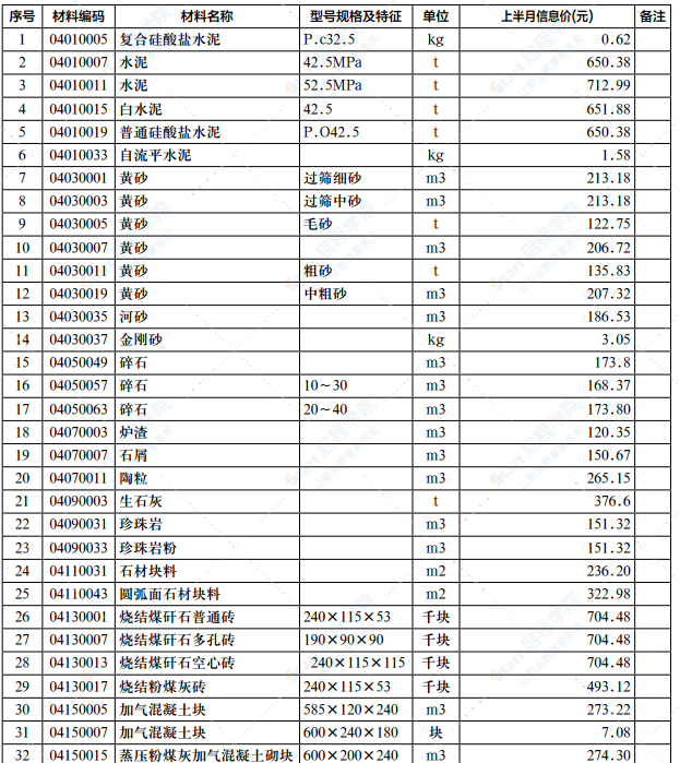 2022年第2.1期济南工程造价信息