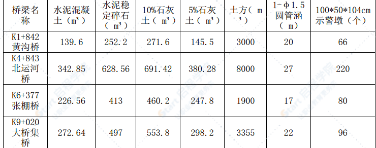 省道改建工程桥梁围堰专项施工方案