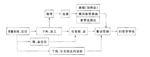 建筑电气照明安装工程施工方案