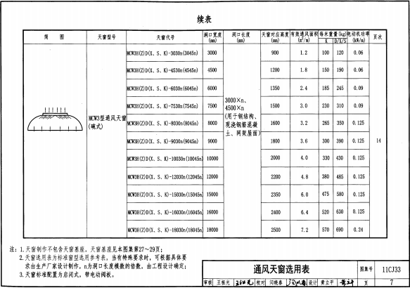 11CJ33 通风采光天窗