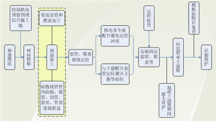 数据中心机电安装施工方案