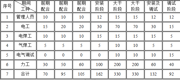 酒店建筑电气安装工程施工组织设计