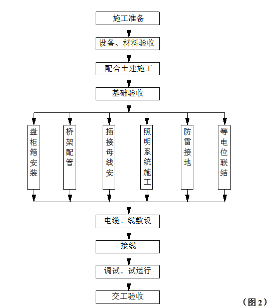 酒店建筑电气安装工程施工组织设计